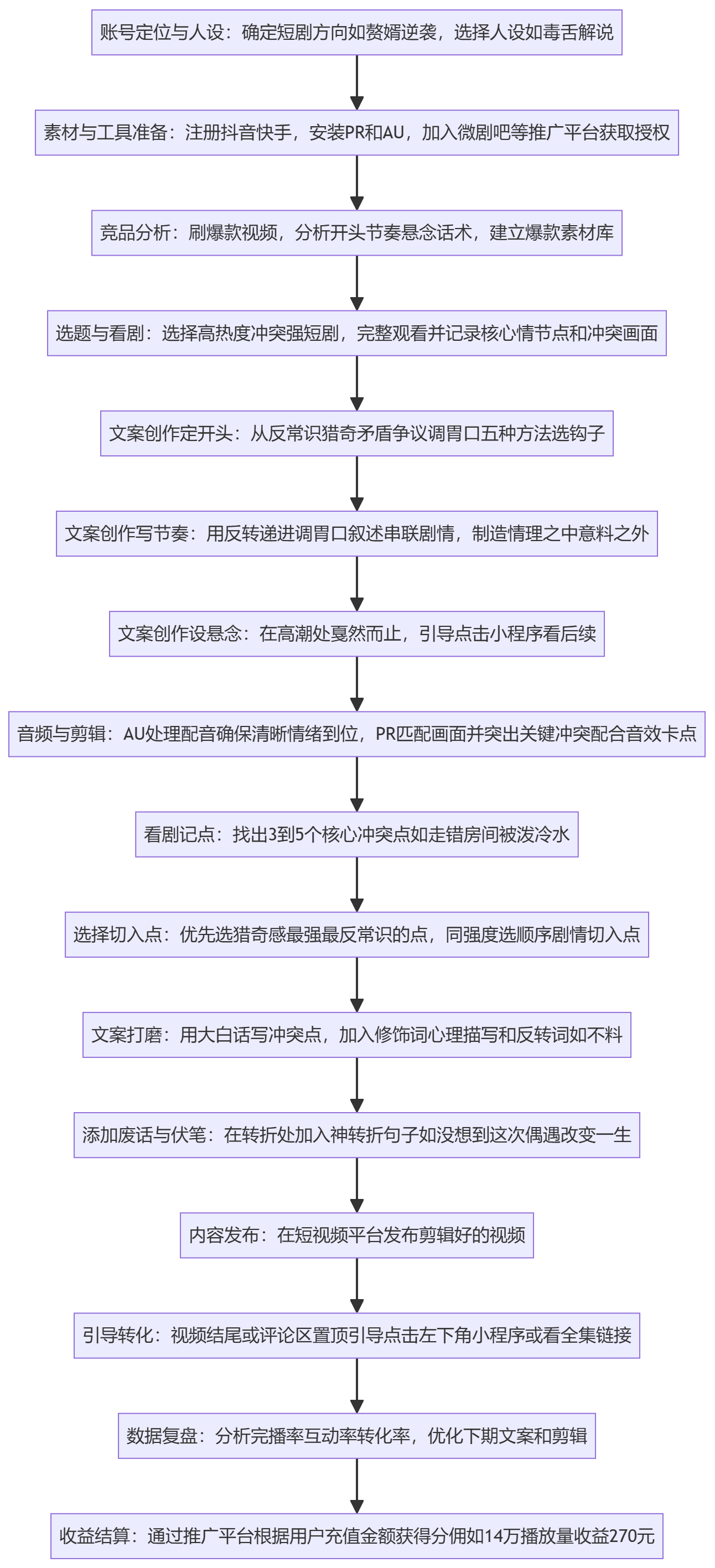 SOP执行流程图